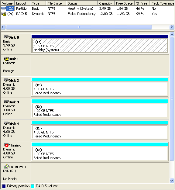 The disk is being reported as Offline with Failed Redundance for the array